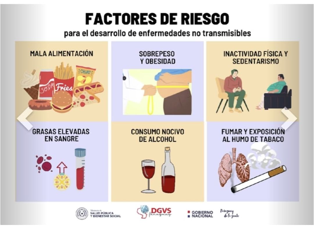 Conozca los principales factores de riesgo para la salud