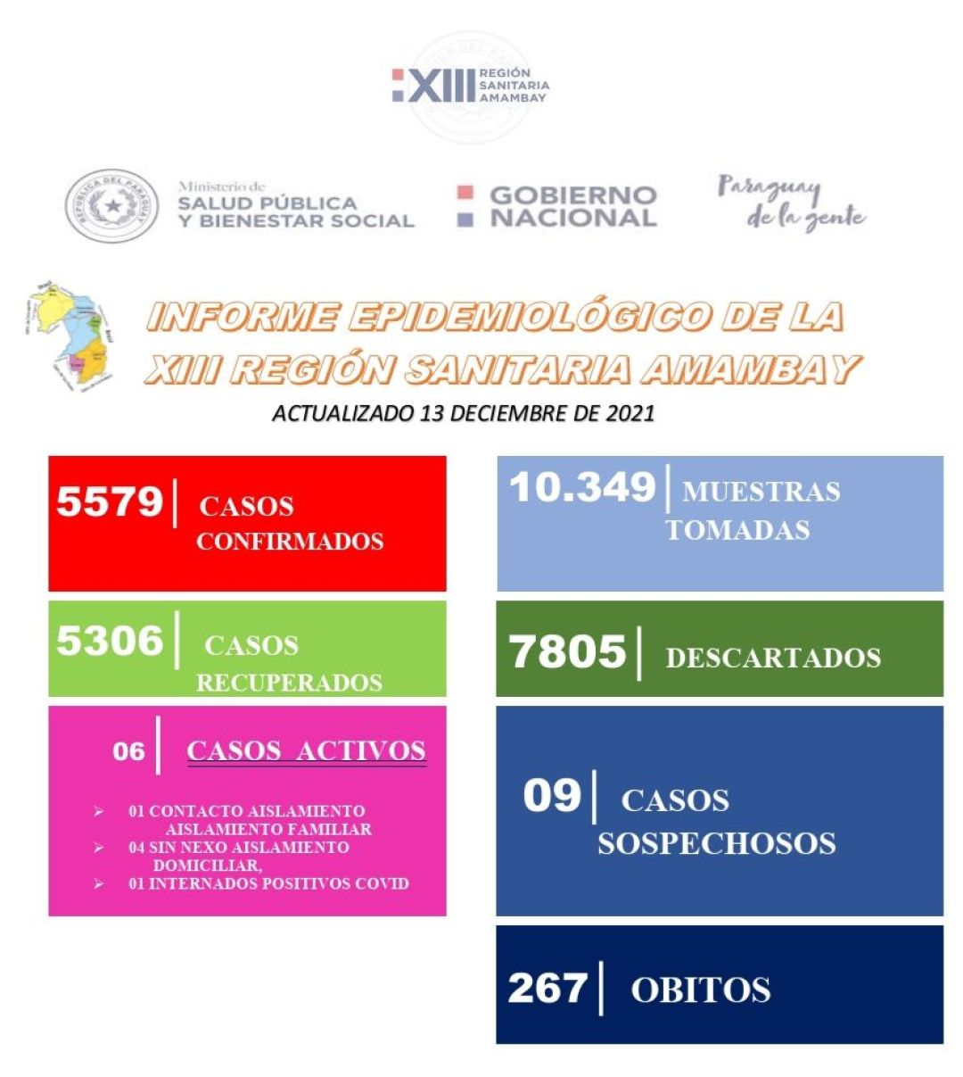 Covid en Amambay muestra un leve repunte y Director Regional lamenta baja tasa de segunda dosis