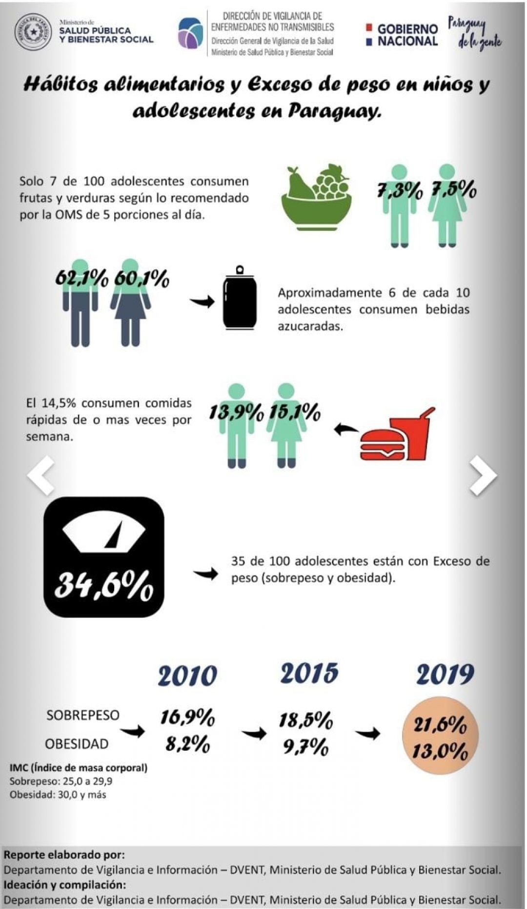 Obesidad: todos debemos actuar para frenar esta epidemia que va en aumento