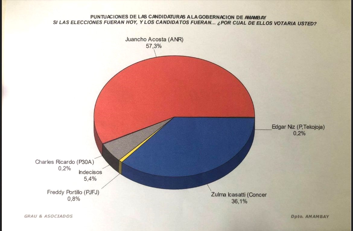 Panorama irreversible: Juancho Acosta lidera encuesta para Gobernación con 57,3% de intención de voto