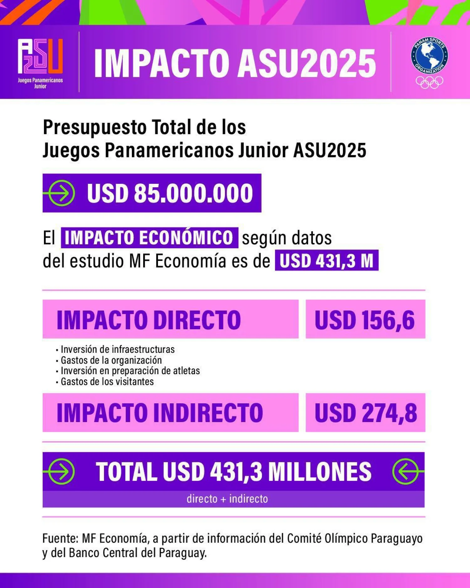 ASU 2025 dejó un impacto económico de casi USD 500 millones al país