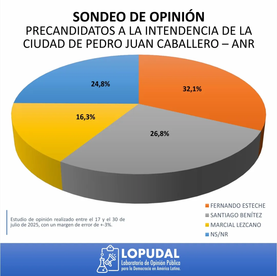 Fernando Esteche y Paulo Acosta lideran preferencias de la ANR en Pedro Juan Caballero