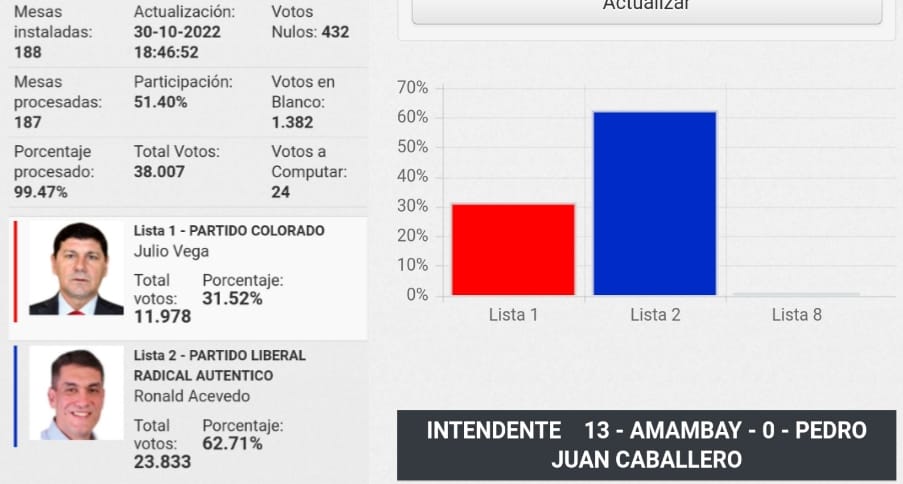 Ronald Acevedo ganó las elecciones municipales de PJC y completará periodo hasta el 2025