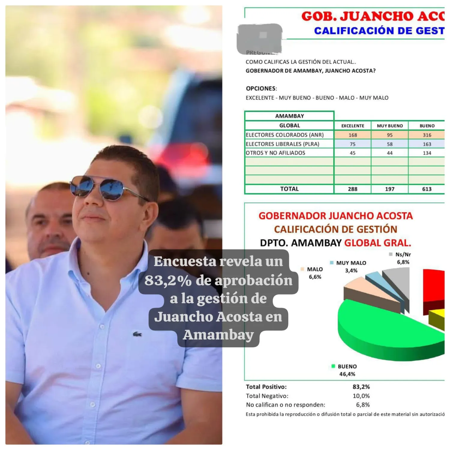 Gobernador Juancho Acosta cierra el 2025 con amplia aprobación en Amambay