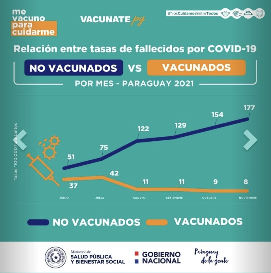 Riesgo de muerte por covid-19 es de 22 veces más sin la vacuna