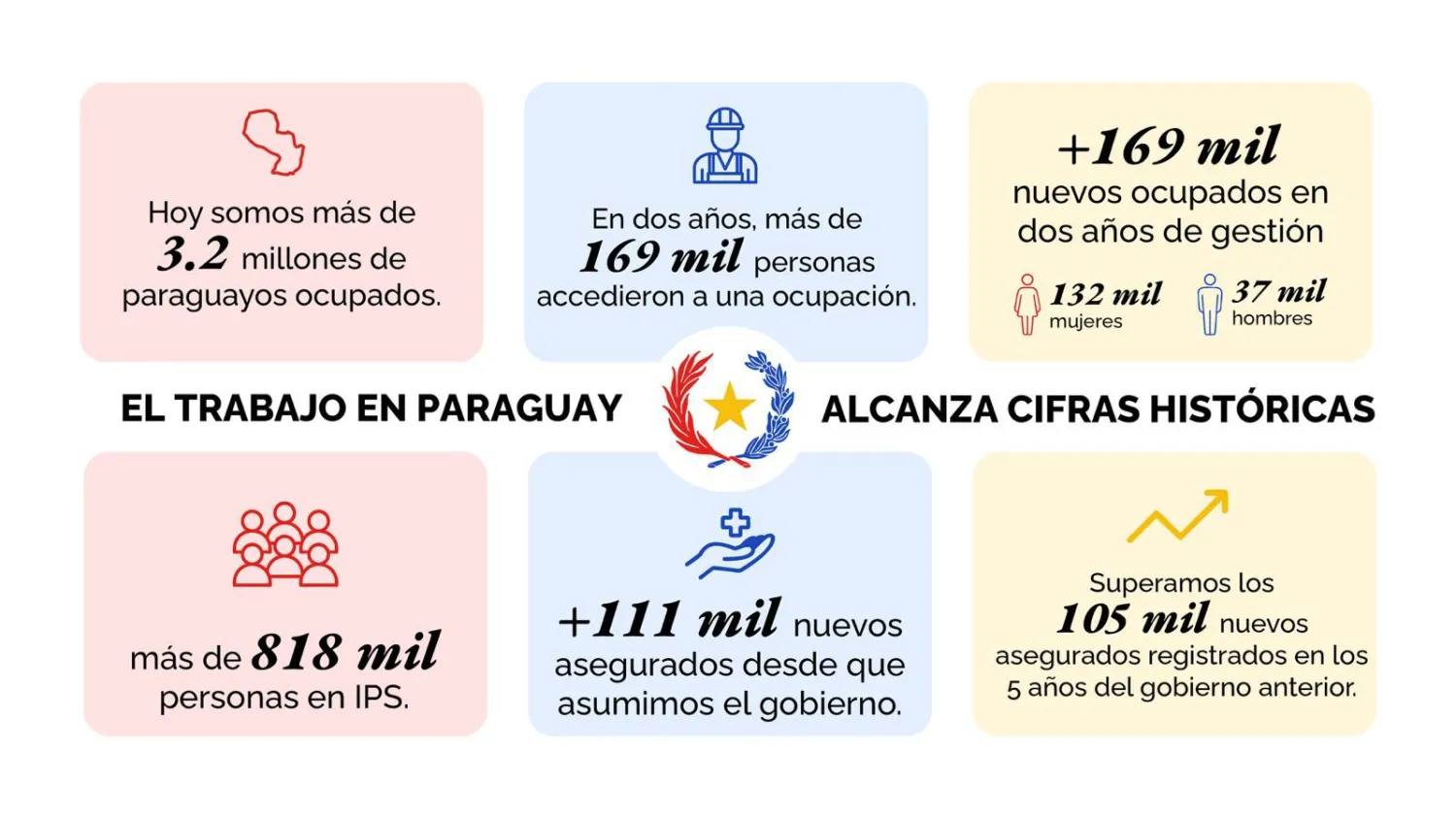 Mercado Laboral Paraguayo: aumenta la ocupación, baja la desocupación y crece la formalización