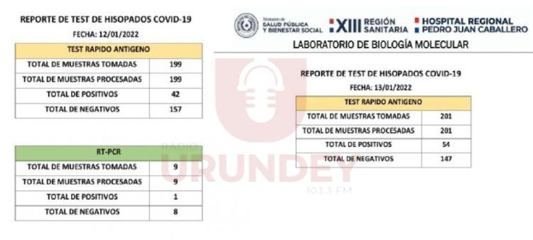 96 casos positivos en PJC en dos días de test rápido