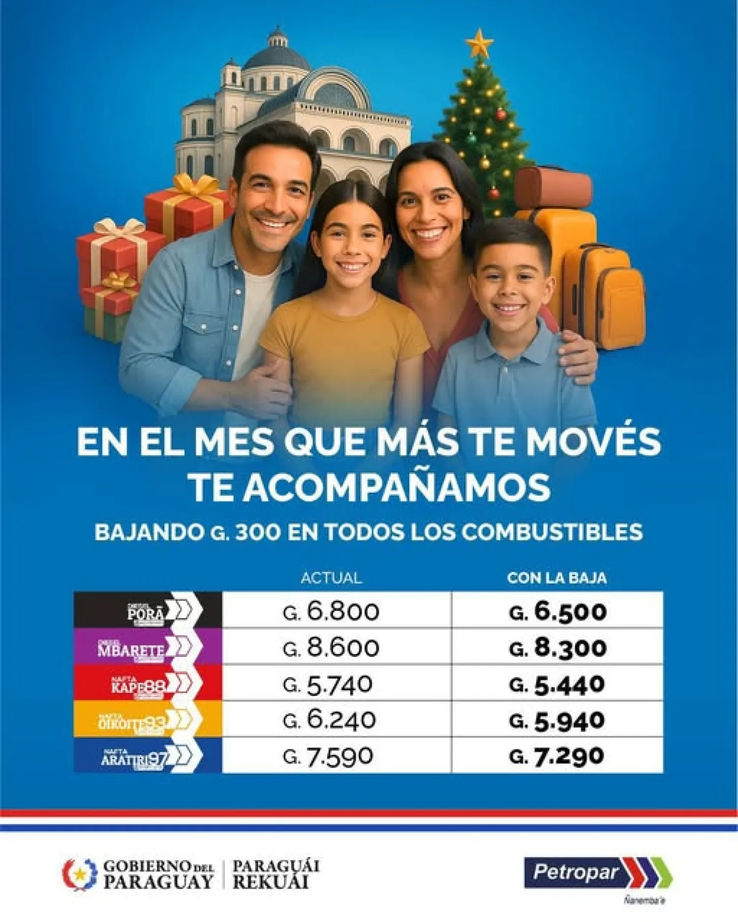 Gobierno de Santiago Peña anuncia nueva baja de G. 300 en todos los combustibles de Petropar