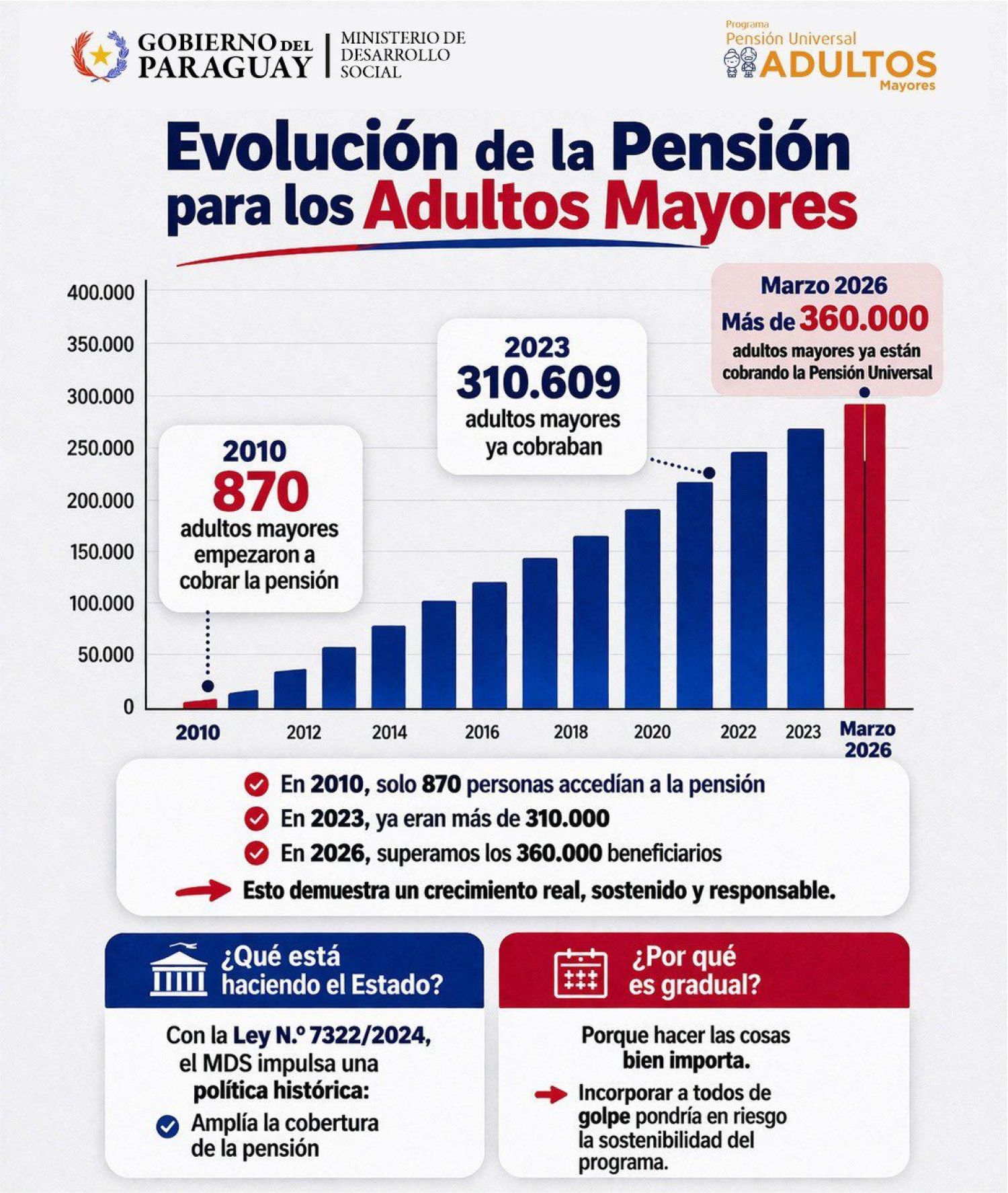 Pensión para adultos mayores: Crecimiento sostenido y más accesos sin intermediarios