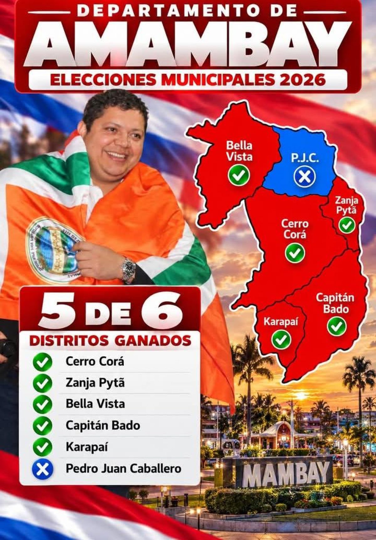 ANR triunfó en cinco de seis municipios de Amambay