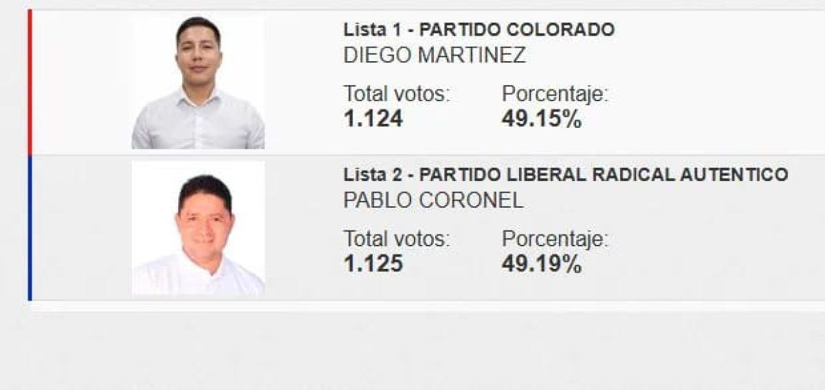 Un solo voto de diferencia define la intendencia en San José Obrero