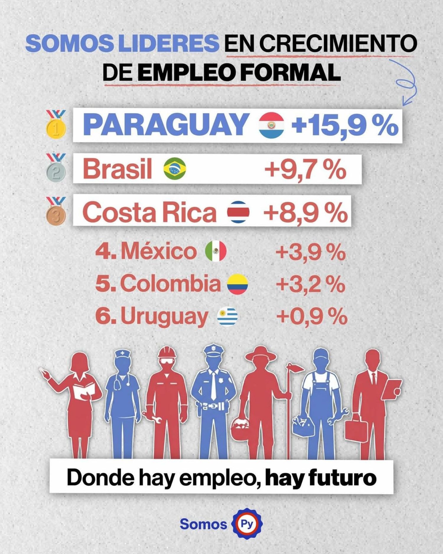 Paraguay lidera el crecimiento del empleo formal en la región