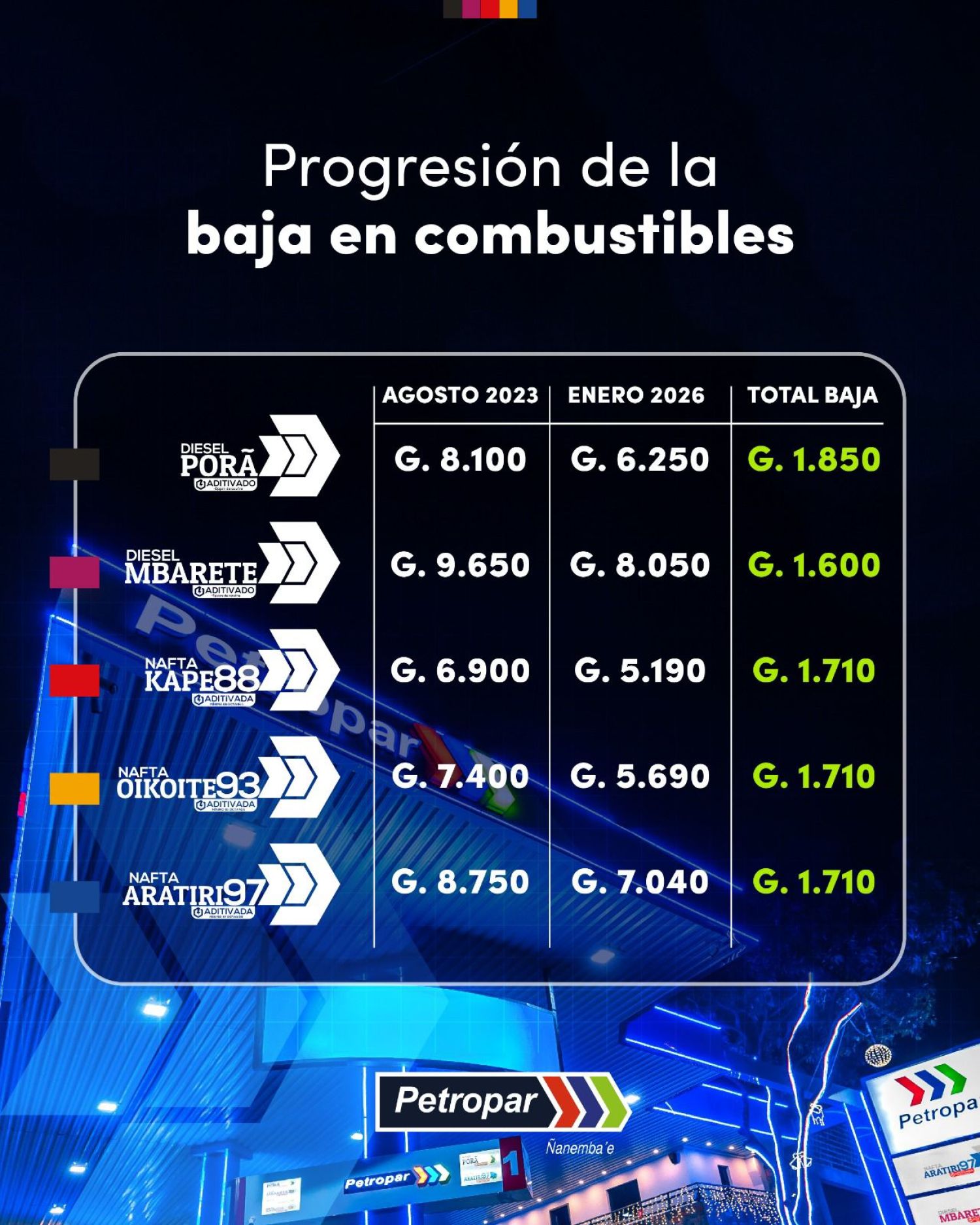 Gobierno acumula 13 reducciones en precios de combustibles y genera alivio para las familias paraguayas