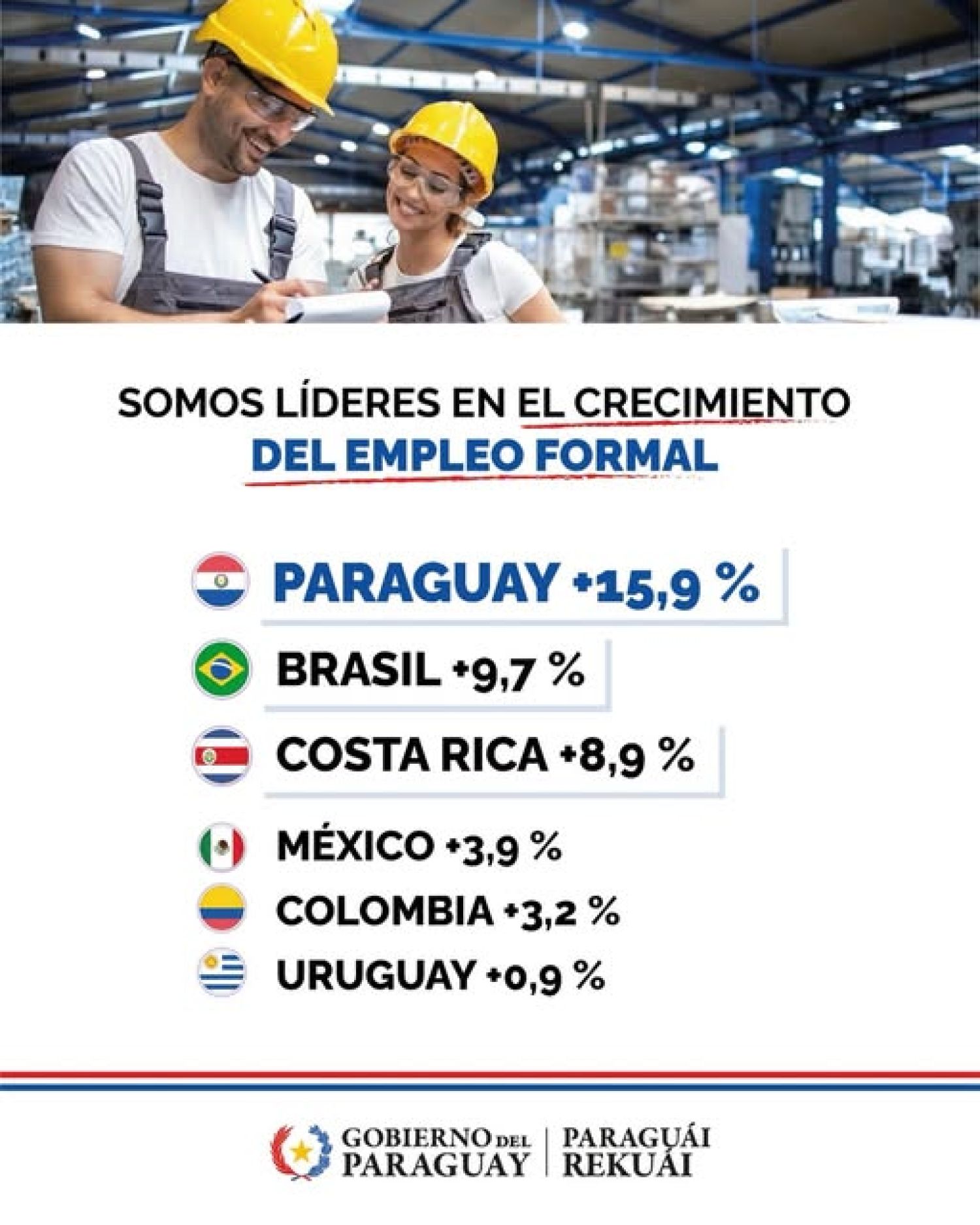 Paraguay lidera el crecimiento del empleo formal en la región